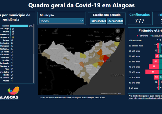 Transparência: governo lança painel interativo com dados do novo coronavírus em Alagoas