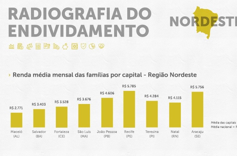 Maceió está entre as cinco menores médias mensais de dívida por família