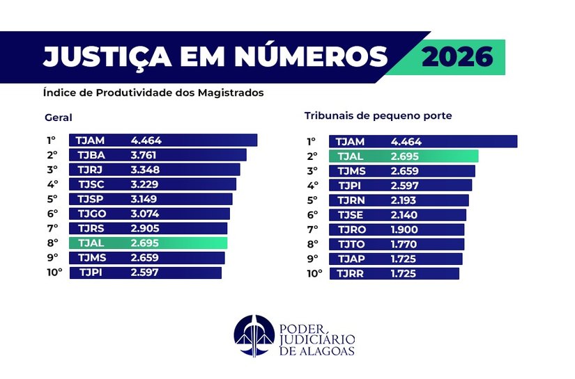 Tribunal de Justiça de Alagoas está entre os dez mais produtivos do Brasil