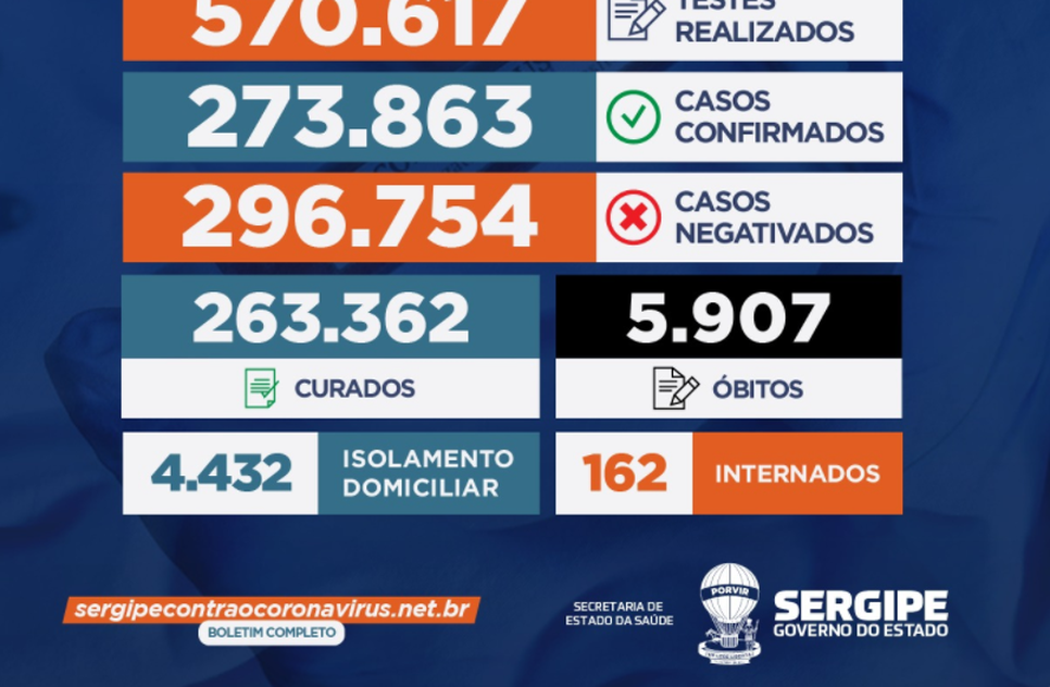 Sergipe registrou 234 casos de Covid-19 e mais quatro óbitos