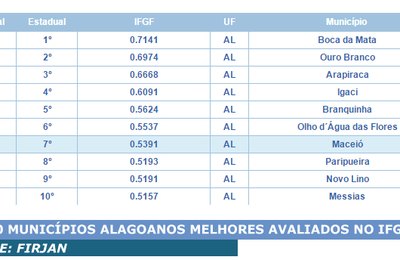 Mais de 92% dos municípios alagoanos estão à beira da falência