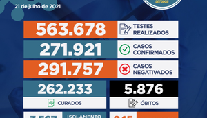 Sergipe registrou 382 casos de Covid-19 e mais seis óbitos que estavam em investigação