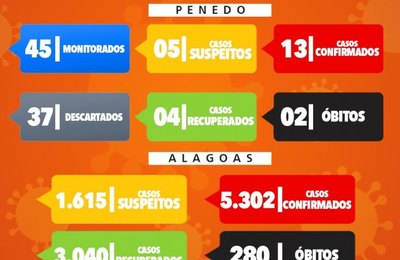 Boletim Epidemiológico desta sexta (22) tem aumento dos casos descartados em Penedo