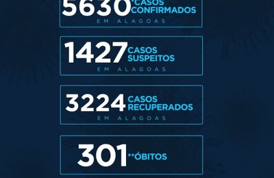 Alagoas atinge a marca de 301 óbitos pelo coronavírus