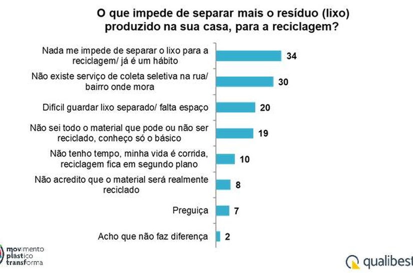 Brasileiros querem reciclar, mas 42% não têm coleta seletiva na rua onde moram