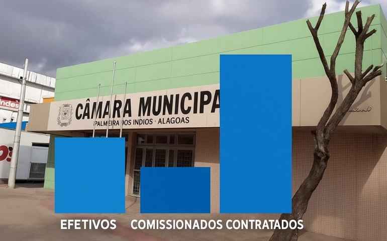 Câmara de Vereadores de Palmeira dos Índios escancara descontrole: contratados e comissionados superam em mais de cinco vezes os efetivos