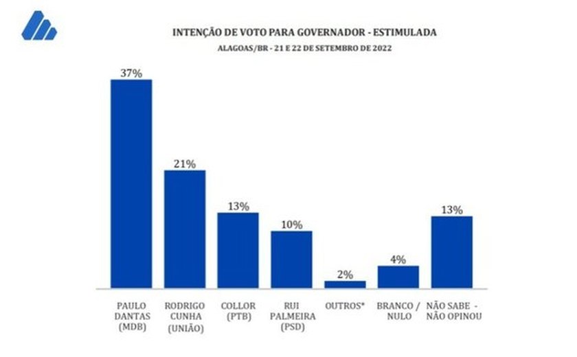 DataSensus: Rodrigo Cunha se consolida em segundo lugar com 21%