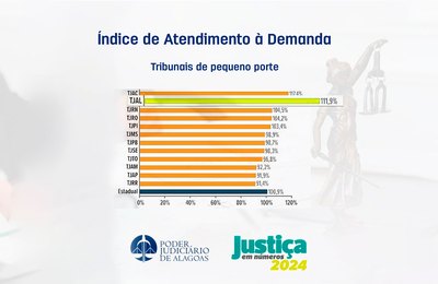 Índice de atendimento à demanda do TJAL é o 3º maior entre os TJs