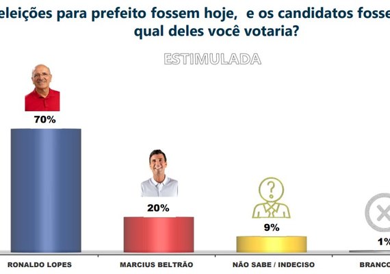 Ronaldo Lopes amplia liderança e atinge 70% das intenções de voto em Penedo, segundo Ibrape/CadaMinuto