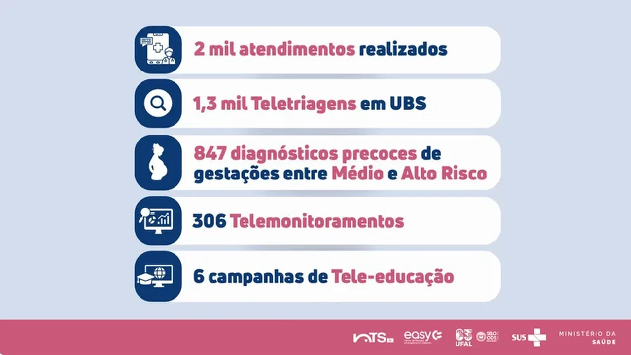 Núcleo de Telessaúde de AL completa um ano e supera 2 mil atendimentos a grávidas de alto risco