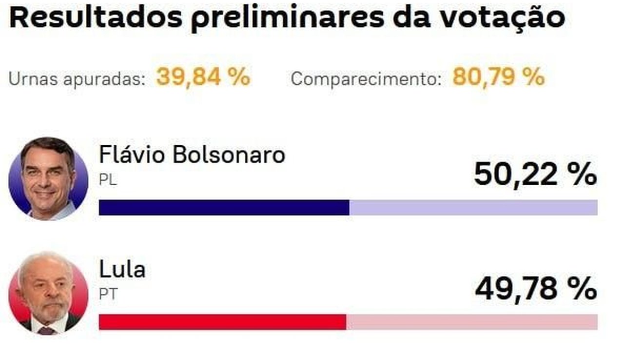 Flávio reduz vantagem sobre Lula