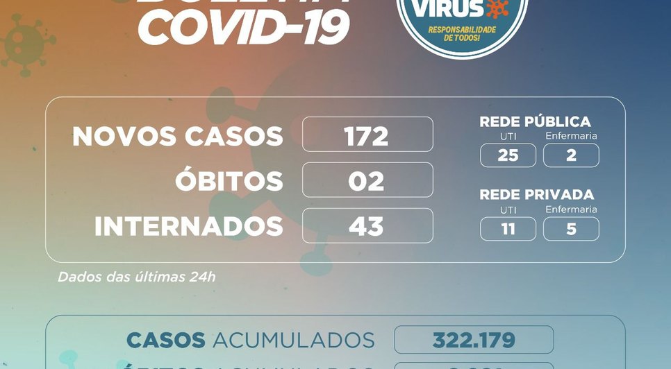 Covid-19: Sergipe registra mais 172 casos e dois óbitos