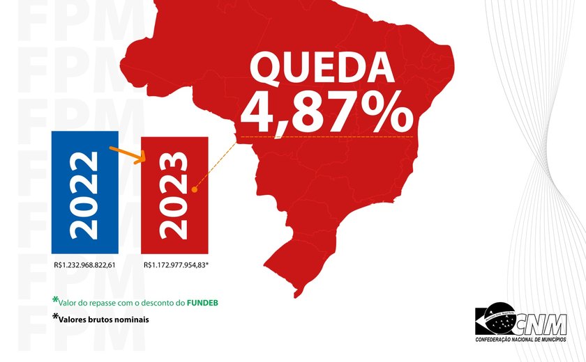 CNM emite nota oficial sobre repasse do FPM e mostra preocupação com quedas