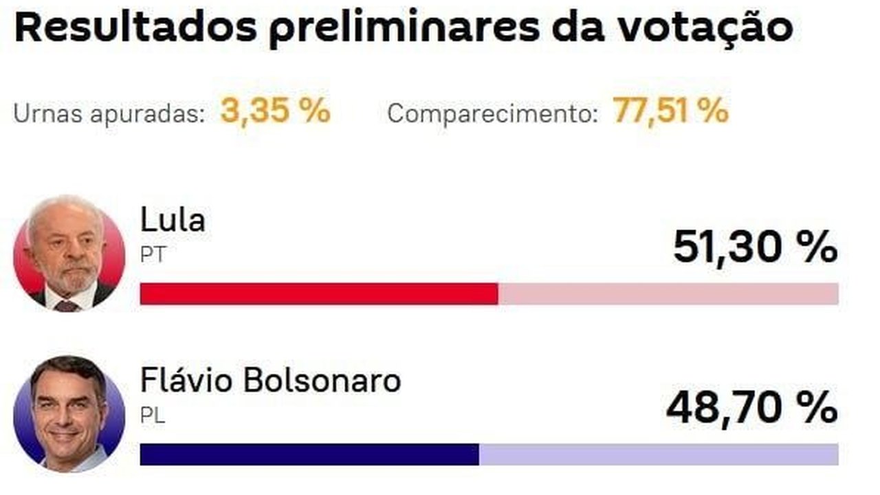 Lula mantém a liderança, com 3,35% das urnas apuradas