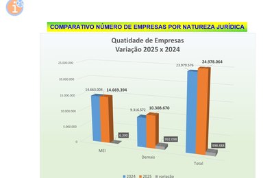 Em ritmo menor, número de empresas cresce 4,2% no País