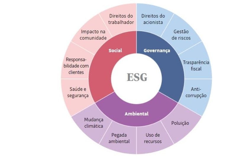 ESG na Prática