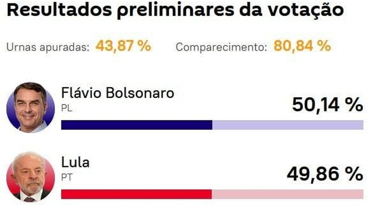 Vantagem de Flávio aperta
