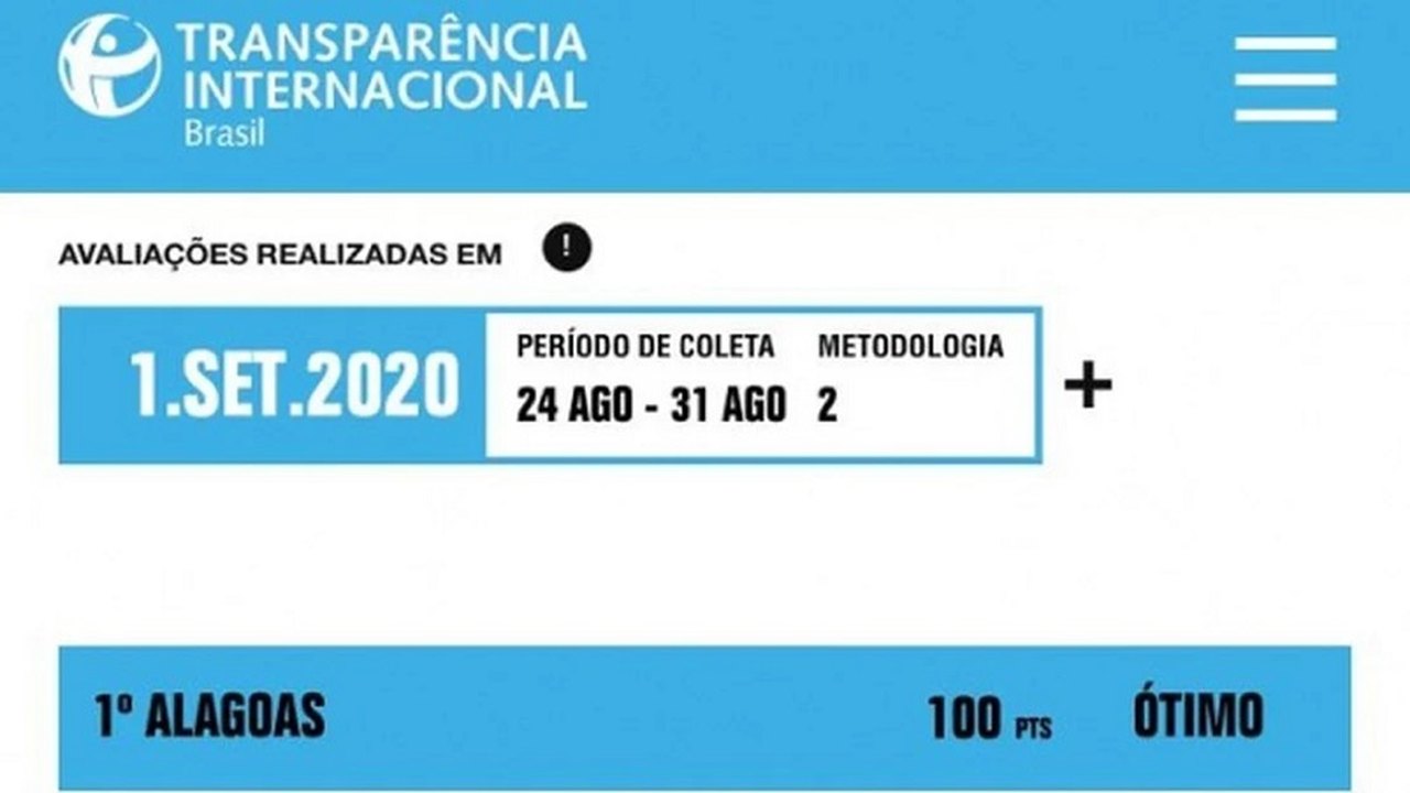 Alagoas alcança o 1º lugar no ranking de transparência de gastos com a Covid-19