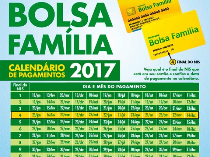 Pagamento do Bolsa Família em Maceió segue até o próximo dia 22 deste mês