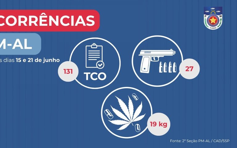 PM apreende 27 armas de fogo e 19 kg de drogas na última semana em Alagoas