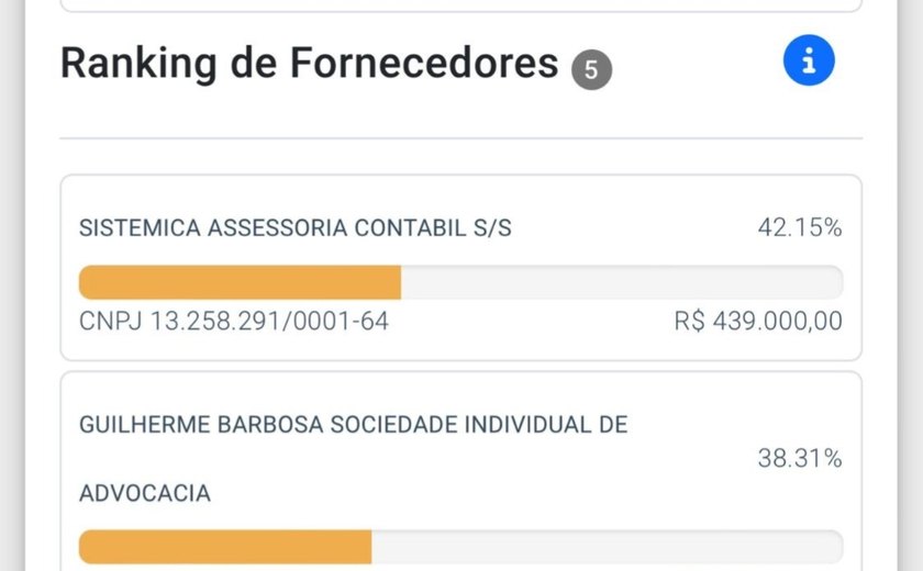 Direção do PT de Alagoas divide parte dos recursos do fundão entre si; escritório de filho de presidente é beneficiado