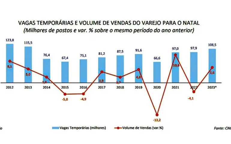 Fim de ano deve ter maior número de vagas temporárias desde 2013