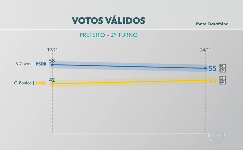Covas cai para 55% e Boulos sobe a 45% no 2º turno, aponta pesquisa do Datafolha