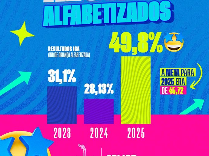 Delmiro Gouveia supera meta nacional de alfabetização infantil em 2025