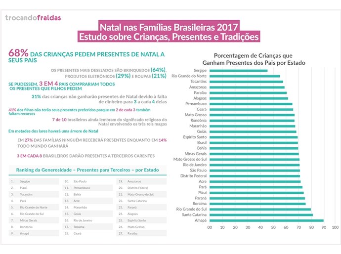 Pesquisa revela que 68% das crianças pedem presentes de natal, mas apenas 38% das famílias realizam doações
