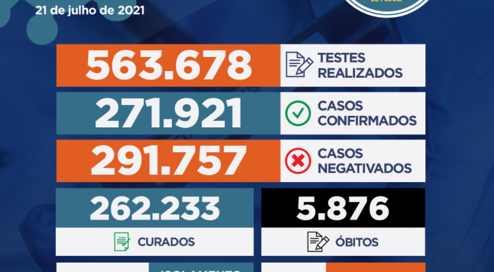 Sergipe registrou 382 casos de Covid-19 e mais seis óbitos que estavam em investigação