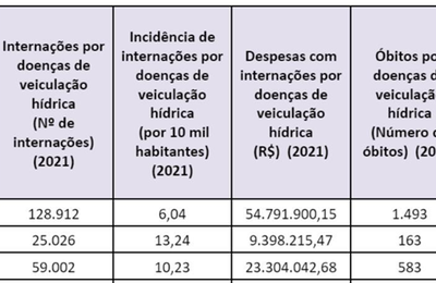  Juntas, regiões Norte e Nordeste tiveram gasto de R$ 32,6 milhões com doenças de veiculação hídrica