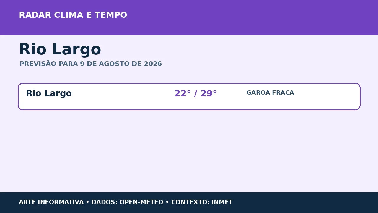 Rio Largo terá garoa fraca e máxima de 29 °C neste domingo