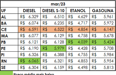 Região Nordeste inicia abril com os maiores recuos do País para o etanol e para o diesel S-10, aponta Ticket Log