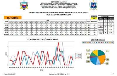 Maceió reduz em 13% as mortes violentas em comparação a 2015