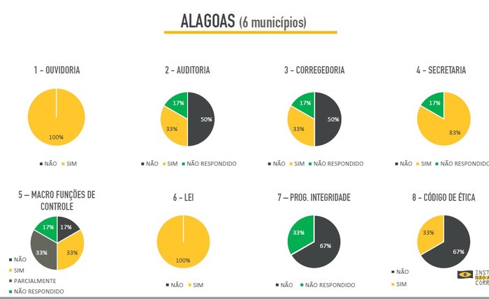 Respostas da pesquisa em Alagoas