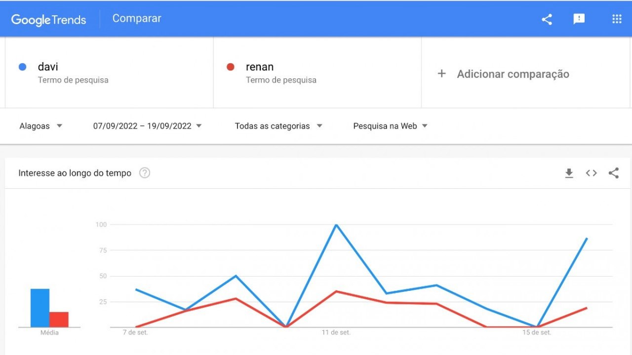 Davi cresce mais que o dobro do adversário em pesquisas do Google