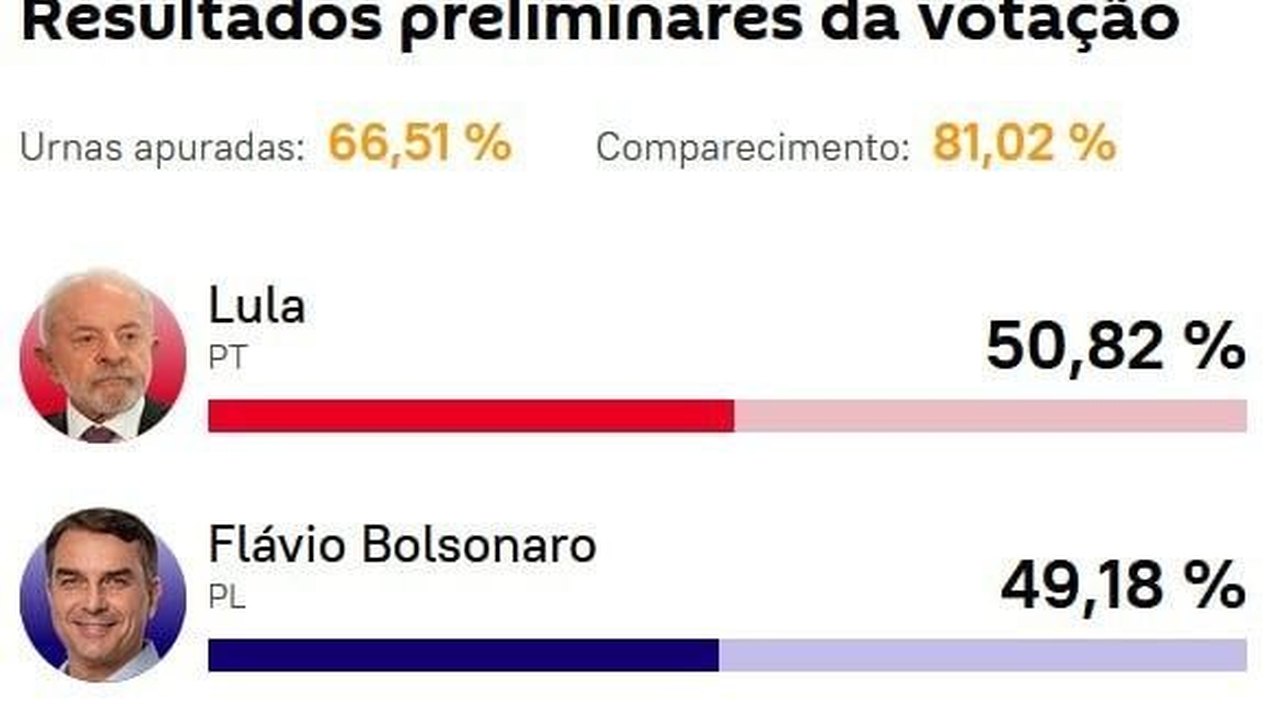 Distância de Lula aumenta, com mais de 65% das urnas apuradas