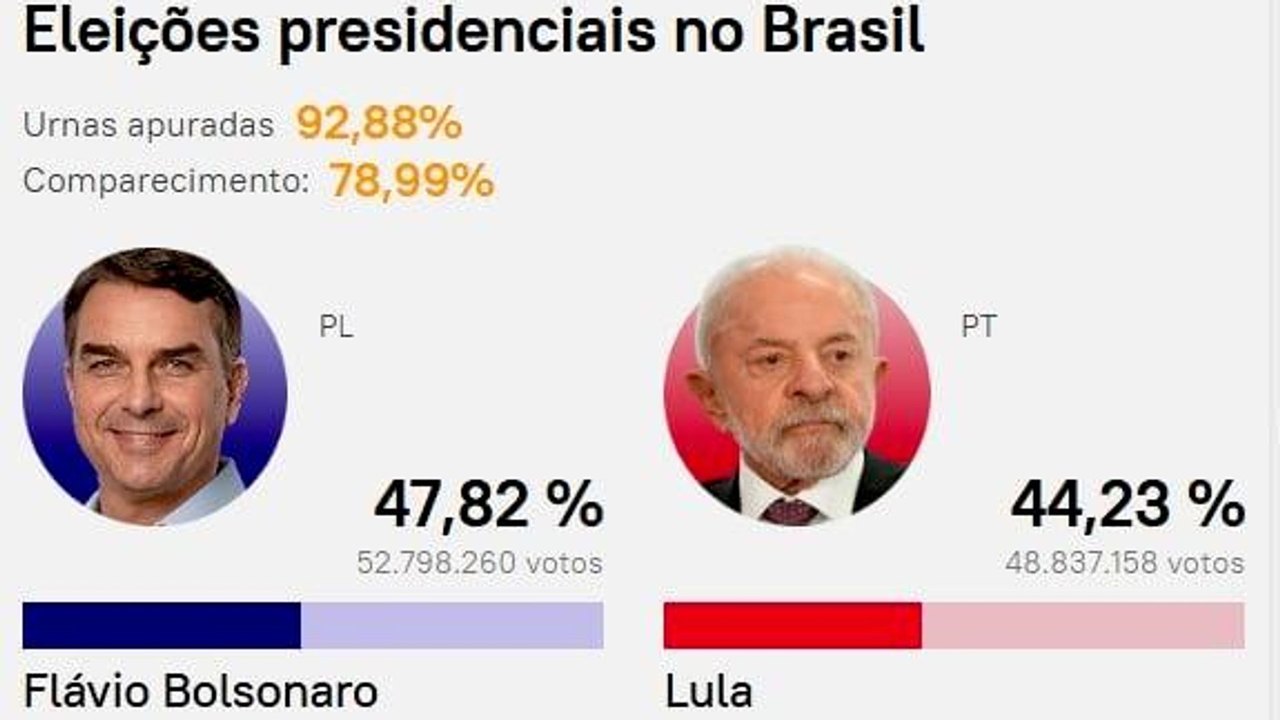 Flávio Bolsonaro lidera com 47,82% dos votos