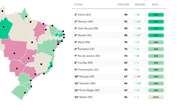 Dados referem-se às capitais. No Nordeste, Maceió ocupa segunda posição entre as mais transparentes