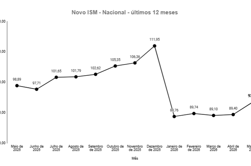 Pequenos negócios aceleram crescimento em maio, aponta ISM