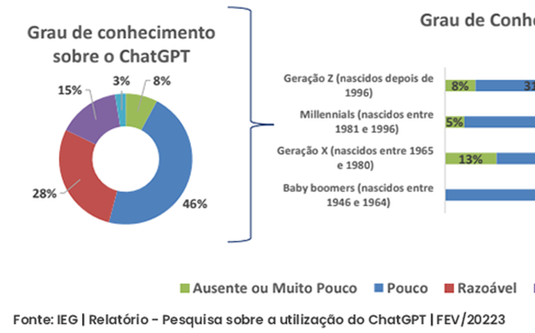IEG: estudo inédito investiga o uso do ChatGPT no país