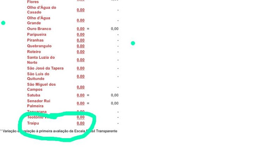 Traipu sobe no ranking da notas da Escala Brasil Transparente