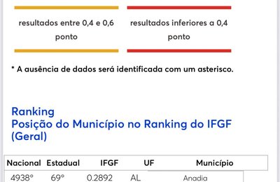 Junqueiro tem o pior desempenho fiscal de Alagoas, segundo o IFGF 2025 da Firjan