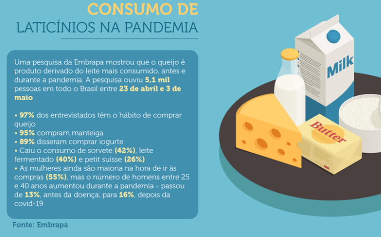 Consumo de derivados do leite continua em alta durante pandemia do novo coronavírus