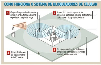 Presídios de Alagoas terão bloqueadores de celular. FINALMENTE!