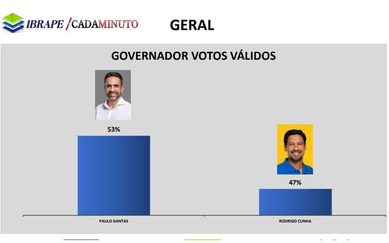 Ibrape aponta para vitória de Paulo neste domingo