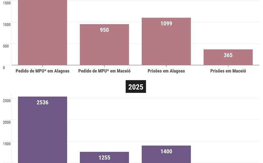 Número histórico de prisões por violência contra mulher é registrado em AL no primeiro semestre