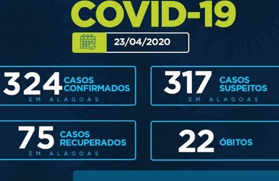  AL tem 324 casos confirmados da Covid-19 e 22 óbitos