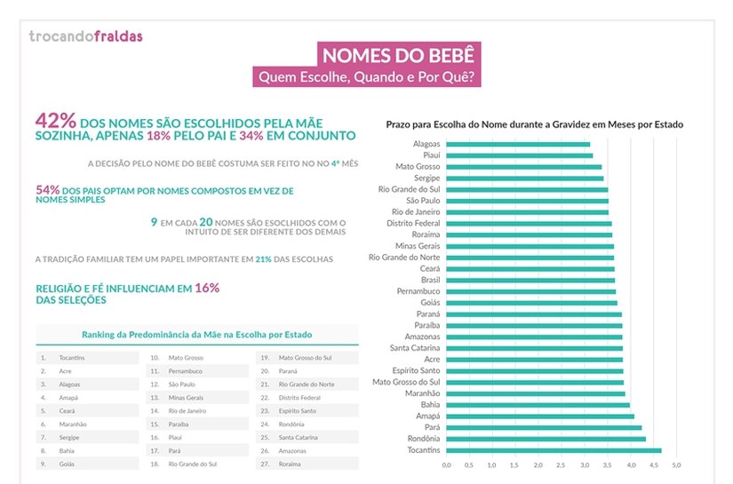 Um em cada 25 casais escolhe nome dos filhos baseados em celebridades