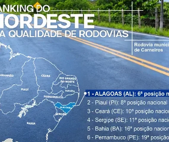 Alagoas possui as melhores rodovias do Nordeste, aponta Ranking de Competitividade dos Estados
